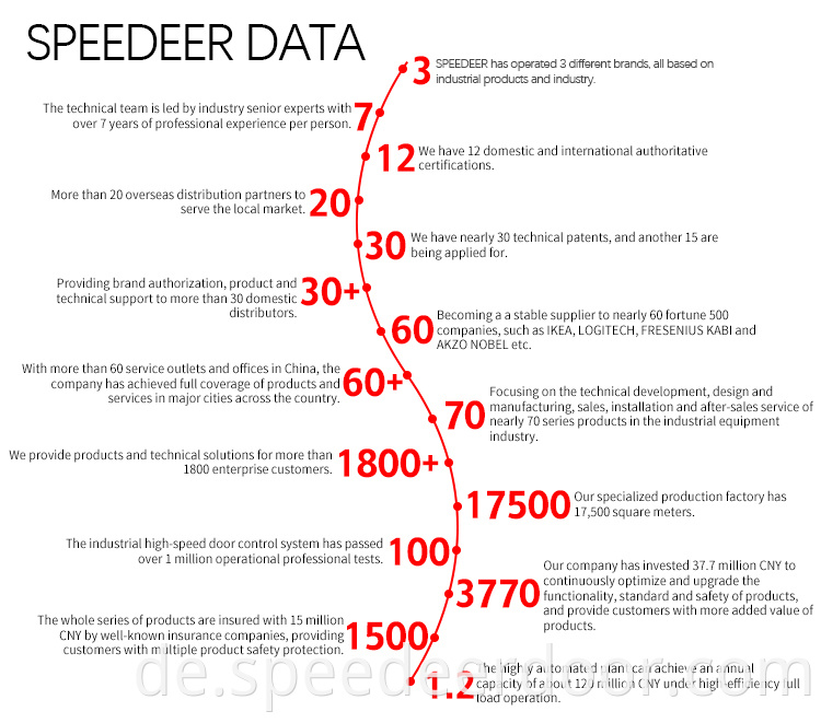 Speedeer Data